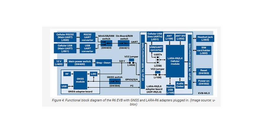 Functional block diagram of the R6 EVB with GNSS and LARA-R6 adapters plugged in